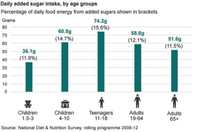 sugar chart